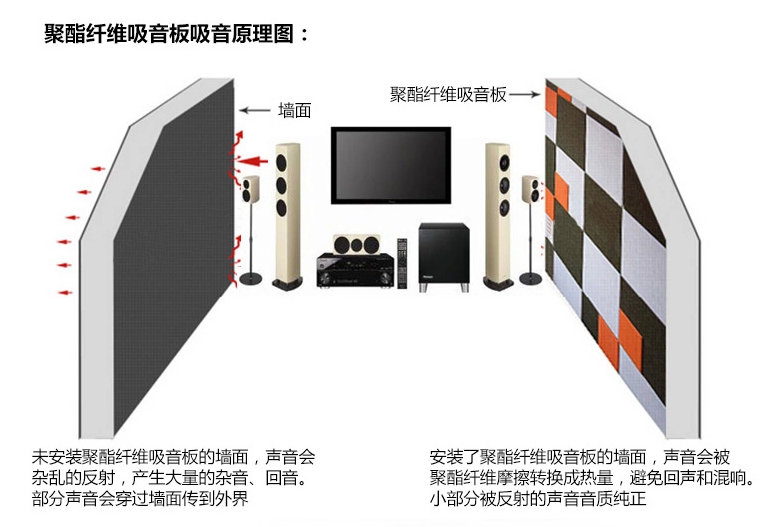 聚酯纖維吸音板原理圖